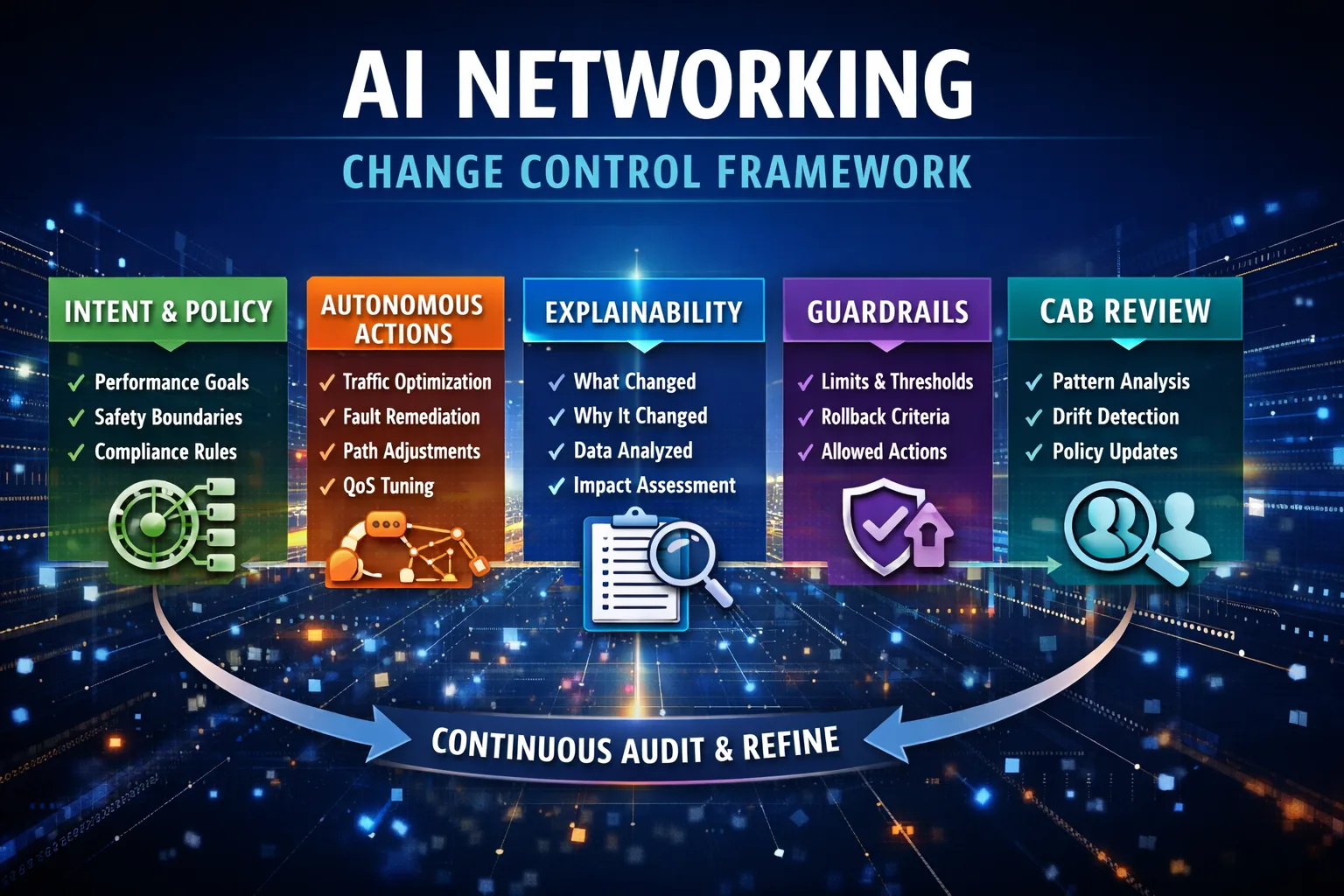 Infographic titled AI Networking Change Control Framework with five pillars: Intent & Policy, Autonomous Actions, Explainability, Guardrails, and CAB Review, plus a Continuous Audit & Refine banner.