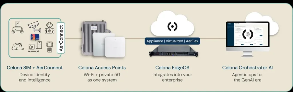 Celona architecture showcasing SIM + AerConnect, access points, EdgeOS rack, and Orchestrator AI for enterprise 5G.