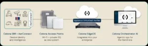 Celona architecture showcasing SIM + AerConnect, access points, EdgeOS rack, and Orchestrator AI for enterprise 5G.