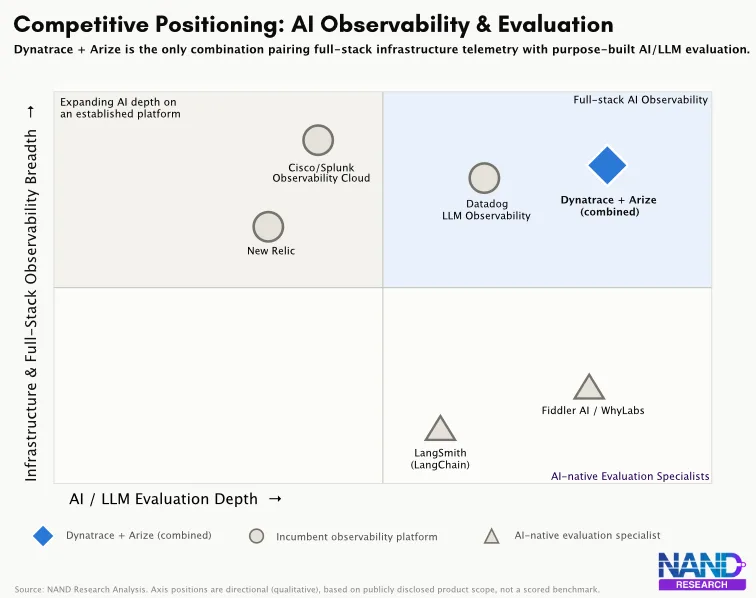 Graphic comparing AI observability competitive environment.